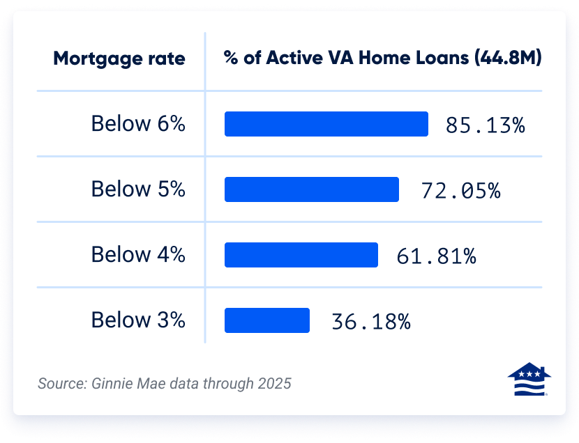 Rate breakdown for all active VA loans via Ginnie Mae through March 2025