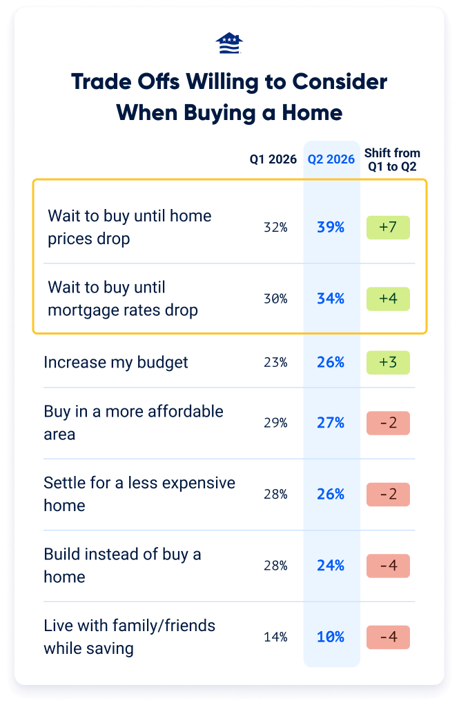This chart shows the top trade-offs Veterans are willing to make in order to get into a home sooner, given today's tight inventory environment.