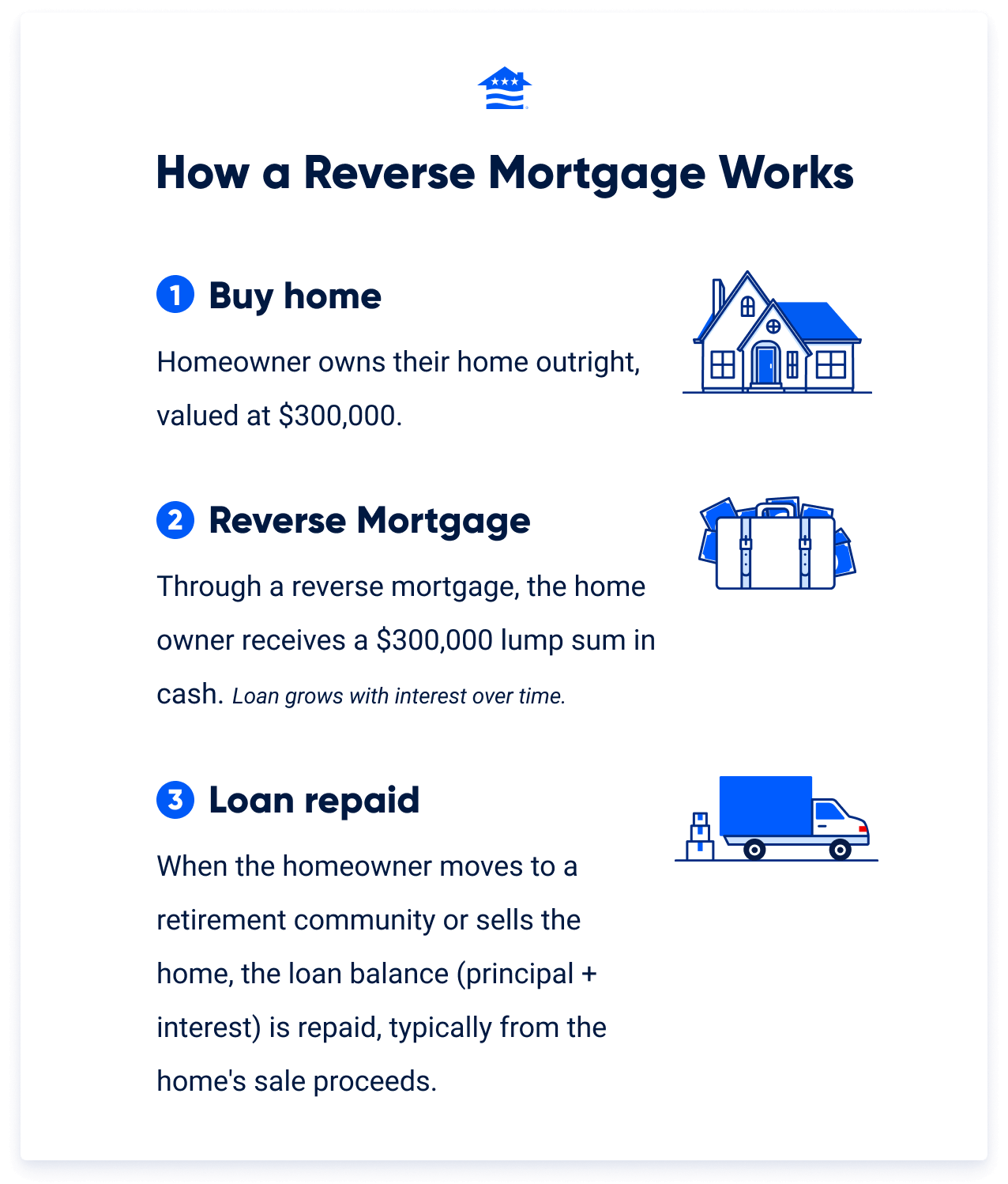 An infographic highlighting how a reverse mortgage works in three steps.