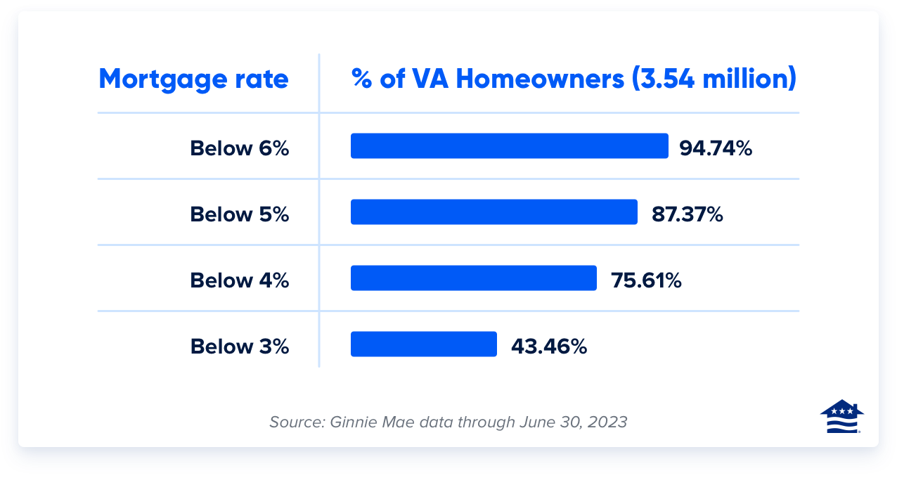 Chart showing percent of total VA homeowners by loan percentgage